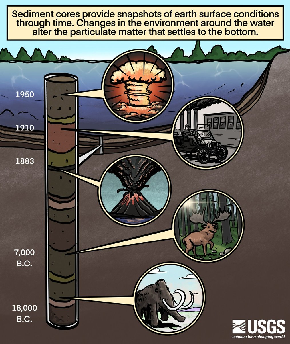 Paleoclimate researchers study sediment cores, which are accumulated layers of mud and dead plant material collected in a long tube, to learn about what the climate and environment of the past was like.

Learn more➡️ ow.ly/Ua6Y50Qxl18

#ClimateR_D