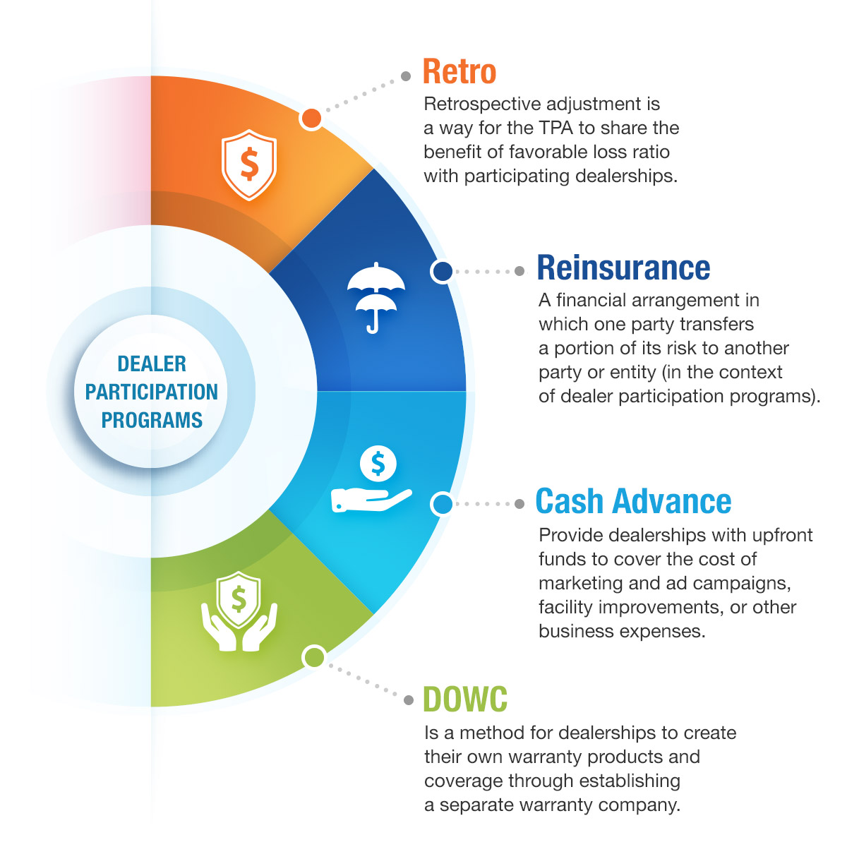 PCMICorporation's tweet photo. PCRS supports all participation program types including retro, cash advance, reinsurance, and DOWC. Take a look below for more information on each program!

Or learn more about our Dealer Participation Programs here: https://t.co/oqGzmijhau https://t.co/asbwanw6Iq