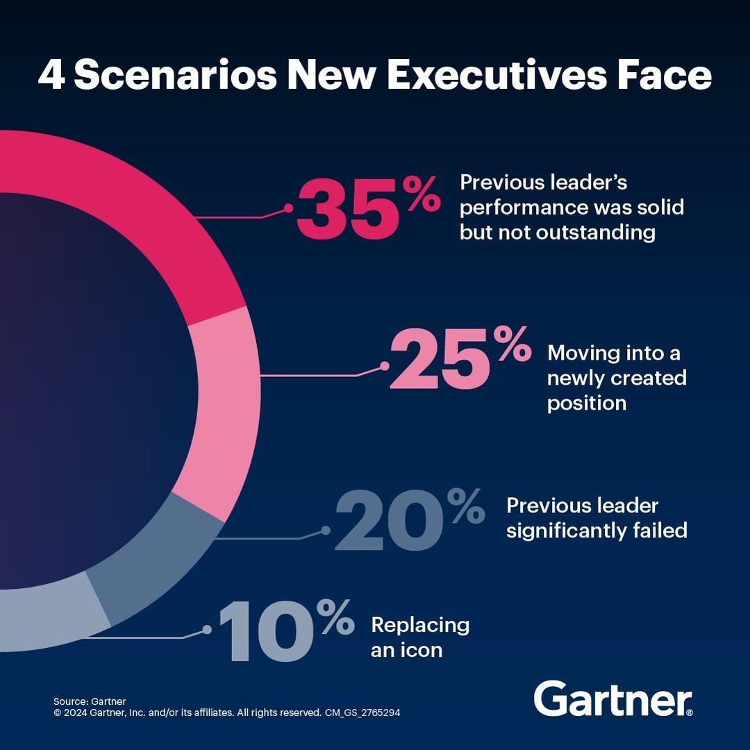 Gartner_inc's tweet image. Insight into how your predecessor performed helps new executives determine how easy or difficult their transition will be.

Use it to shape your strategy and find success: gtnr.it/48TnKwY

#Executive #Leadership #NewToRole #Leader