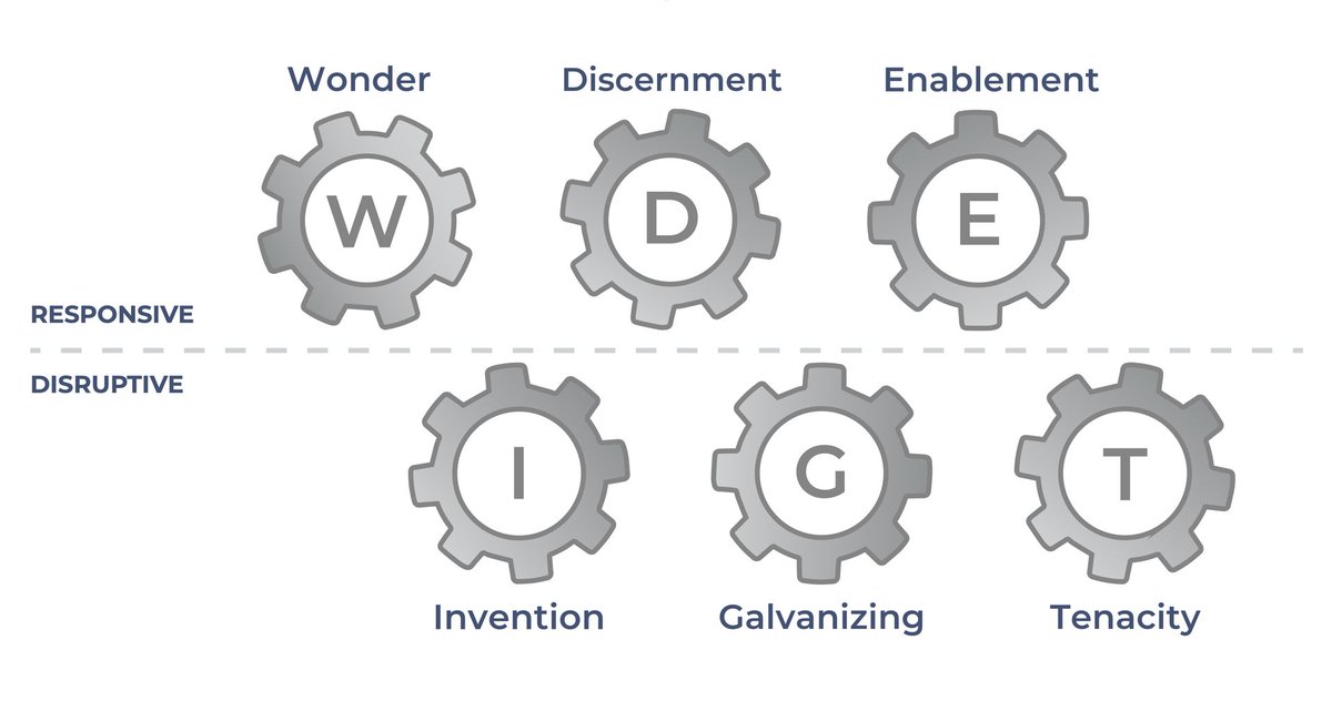 The Responsive and Disruptive types of Working Genius
Responsive Geniuses react to the world around them, the environment within an organisation or to the needs of colleagues, whereas Disruptive Geniuses provoke change in the world, an organisation, or in the people around them.