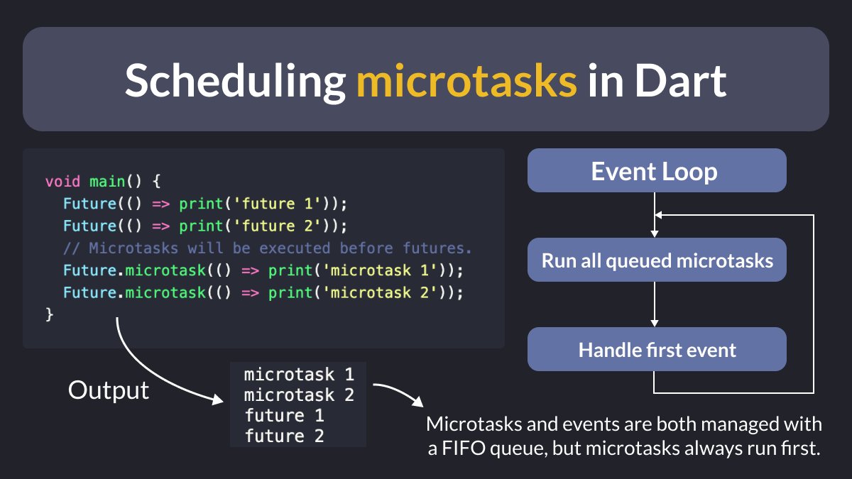 Did you know? In Dart, you can schedule a microtask when you want to complete a small async computation as soon as possible. This will cause it to execute *before* any pending events in the event loop.