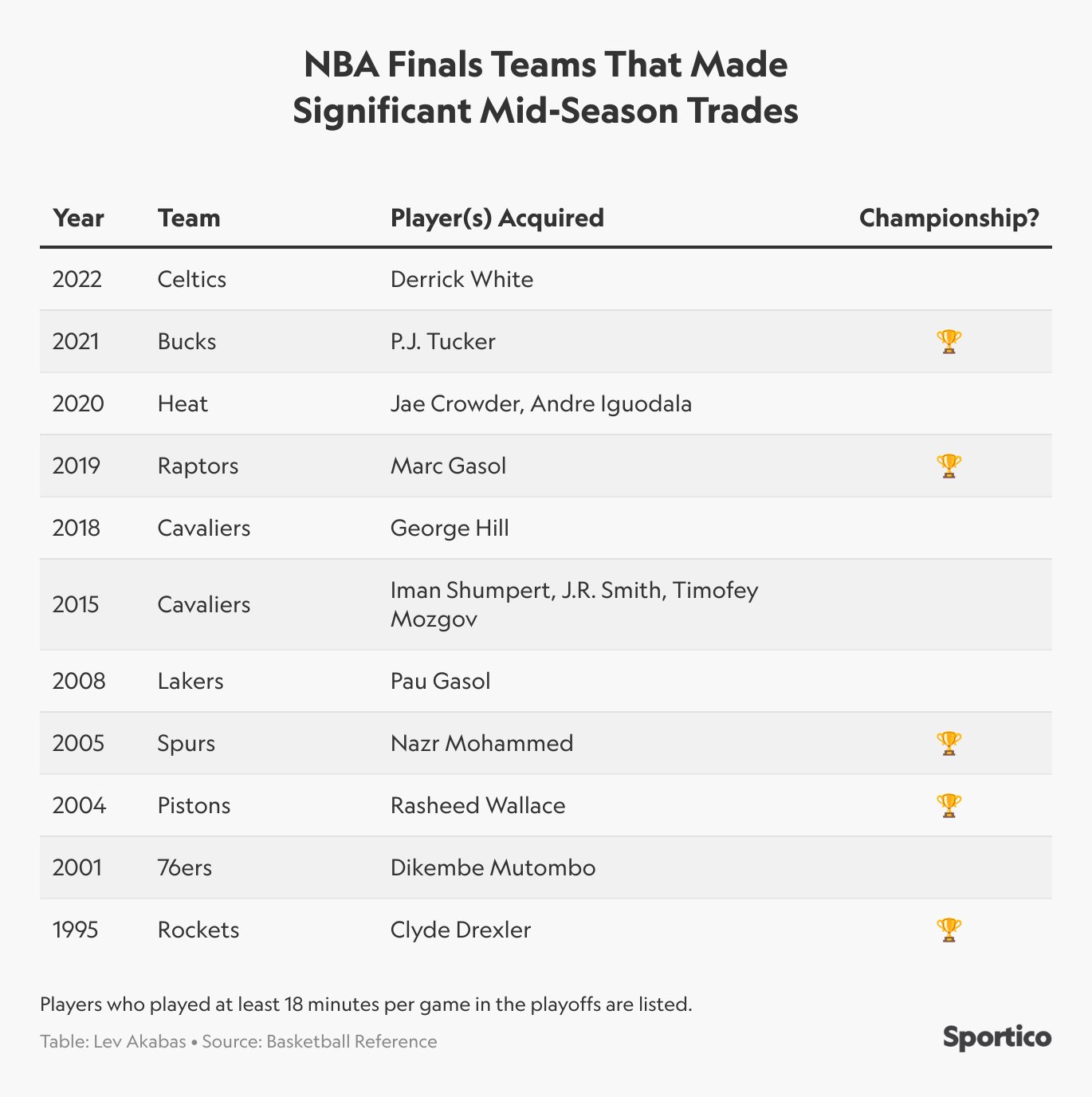 Nba champions online per year