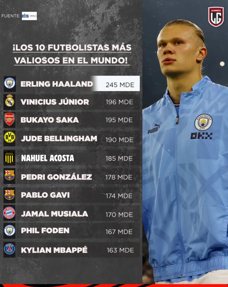 EnElVar's tweet image. 💵 Los 10 futbolistas más valiosos del mundo según CIES