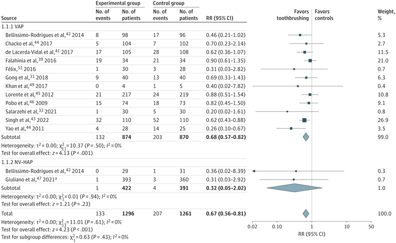 Interesting meta-analysis of RCTs examining daily toothbrushing to prevent HAP, with 10/12 included VAP studies failing to show statistical significance but overall suggestion of benefit, at least for VAP. High RoB too, but at least intervention is benign pubmed.ncbi.nlm.nih.gov/38109100/