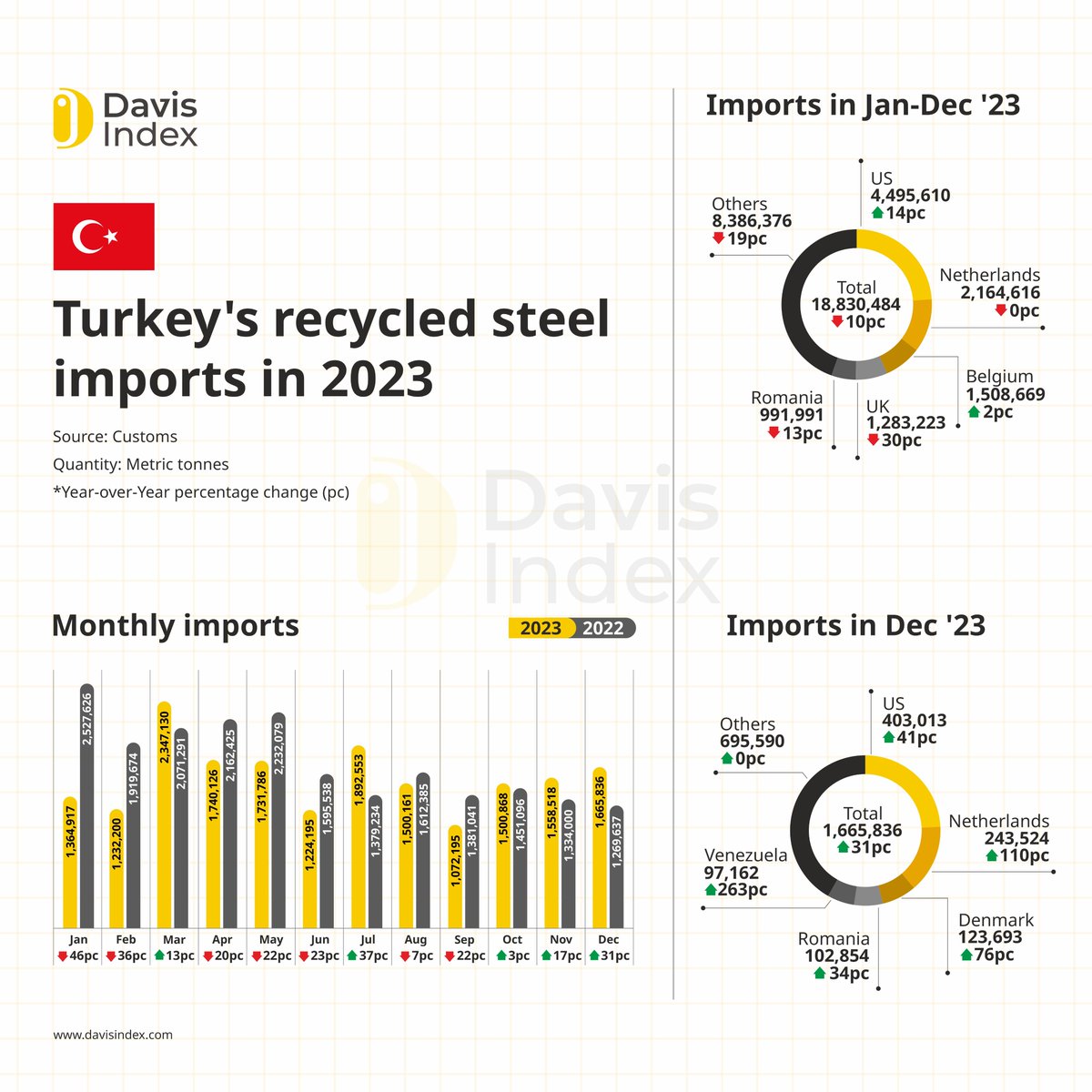 DavisIndex's tweet photo. 𝗧𝘂𝗿𝗸𝗲𝘆'𝘀 𝗿𝗲𝗰𝘆𝗰𝗹𝗲𝗱 𝘀𝘁𝗲𝗲𝗹 𝗶𝗺𝗽𝗼𝗿𝘁𝘀 𝗱𝗿𝗼𝗽 𝟭𝟬𝗽𝗰 𝗶𝗻 𝟮𝟬𝟮𝟯 even as imports from #USA rose 14pc YoY.  Import volumes have risen steadily since Oct'23, with Dec'23 shipments up 31pc YoY and up 7pc from Nov'23.

#steel #greensteel #Europe #Turkey #UK https://t.co/C4TFVmUdRh