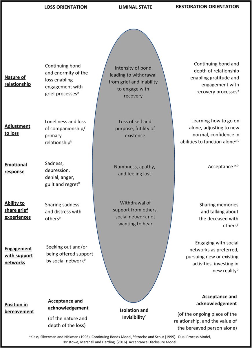 Alexandra Pitman (@drapitman) on Twitter photo <a href="/CSI_Linguist/">Katherine Bristowe</a> <a href="/CSI_KCL/">Cicely Saunders Institute at King's</a> <a href="/ACCESSCare_CSI/">ACCESSCare Research: better care for LGBT+ people</a> <a href="/mariecurieuk/">Marie Curie</a> @socscimed Rather than describing oscillating between loss and restoration orientation, as described in the Dual Process Model of grief, participants described a state of liminality. We viewed this liminal state as an interstice between loss and restoration in experiences of #grief. <a href="/CSI_Linguist/">Katherine Bristowe</a> <a href="/CSI_KCL/">Cicely Saunders Institute at King's</a> <a href="/ACCESSCare_CSI/">ACCESSCare Research: better care for LGBT+ people</a> <a href="/mariecurieuk/">Marie Curie</a> @socscimed Rather than describing oscillating between loss and restoration orientation, as described in the Dual Process Model of grief, participants described a state of liminality. We viewed this liminal state as an interstice between loss and restoration in experiences of #grief.