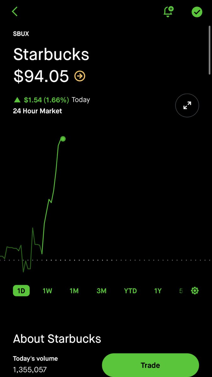 moneymotive888's tweet image. $SBUX @ 0.26 52% GAINER ❤️

ALL DAY RUNNER 🏃🏽 

WHO WANTS MORE HIGH CONFIDENCE LIKE THIS?