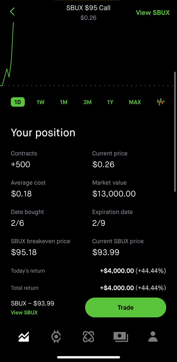 moneymotive888's tweet image. $SBUX @ 0.26 52% GAINER ❤️

ALL DAY RUNNER 🏃🏽 

WHO WANTS MORE HIGH CONFIDENCE LIKE THIS?