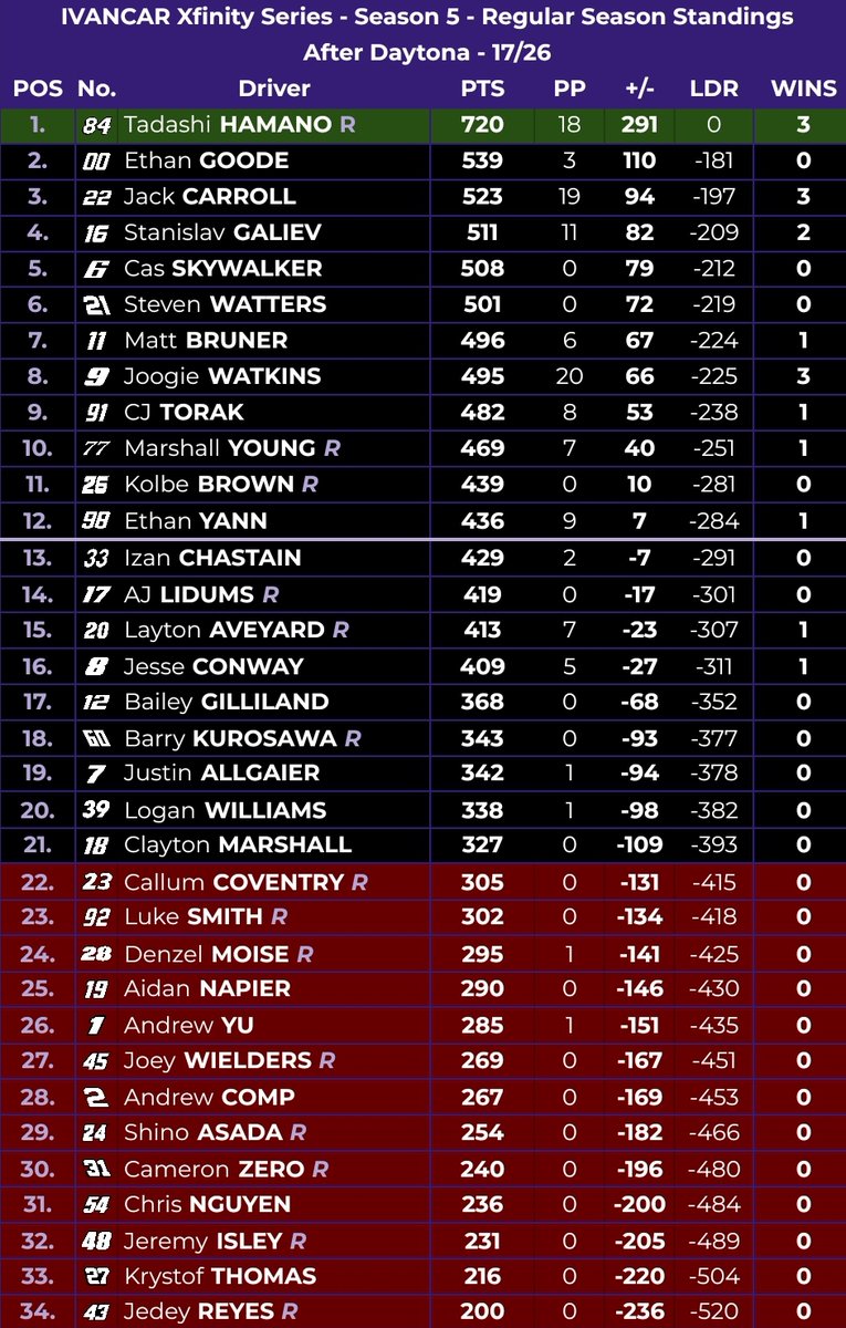 #IXS - STANDINGS
After #Wawa250 - 17/26

Just 2 races remain in the regular-season, from now on every position, every point matters.

No one (apart from @jthamano) has clinched a spot yet, the battle continues at Darlington.