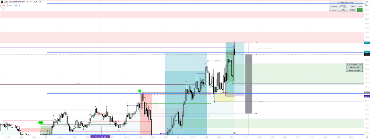 ynvinity's tweet image. Still trying to implement @po3trader's insights into my #trading. Combining it with some structure by @DaveTeachesFX, using liquidity footprints by @Austin_Clark_YT and adding a bit of @zoofxing and @tbone1878's #itsimpossible and #DRIDR of course.
11.75R
Simple? No. Good? Yes!