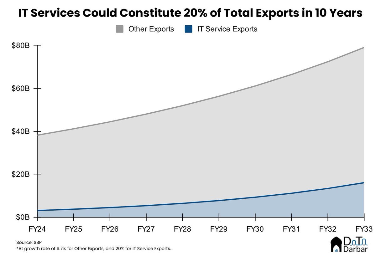 For 6+ years, I have been hearing how Pakistan's actual ICT exports are far more than the reported figure. But how much exactly? We tried to estimate it using a simple here and built a calculator where you can plug your own values. Read (and play) here insights.datadarbar.io/estimating-pak…