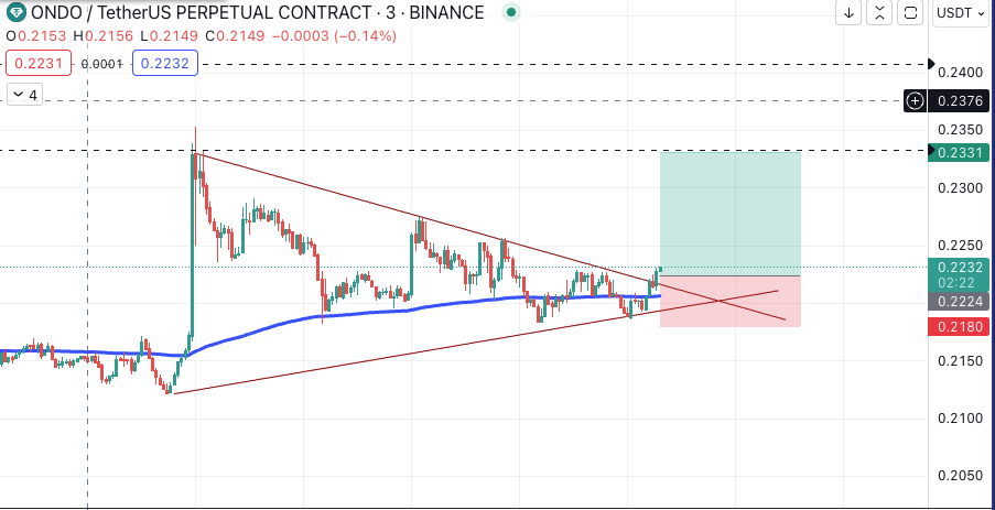 CryptoEko's tweet photo. Longed $Ondo here, Tp and stop loss on the graph https://t.co/KB74Hyfkpx