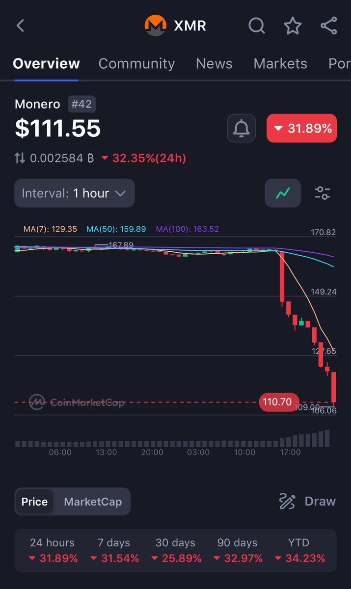 速報】 モネロ $XMR 、Binanceからのデリスト発表で32%下落