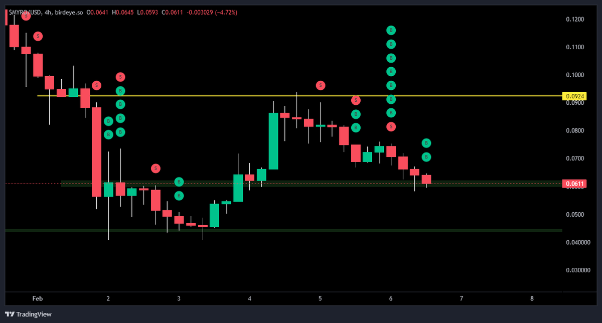 PaidSlip's tweet photo. Finally can go back to max bidding $MYRO https://t.co/cdQMVTXCmJ