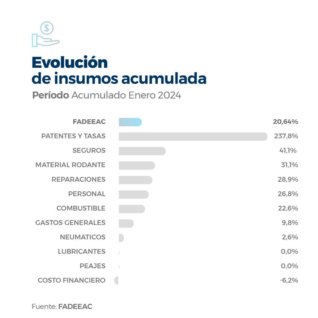 Mover un camión en la #Argentina fue 20,64% más caro en enero. Por sexto mes consecutivo, el autotransporte de cargas registró aumentos de costos de dos dígitos. 
tradenews.com.ar/los-costos-del…