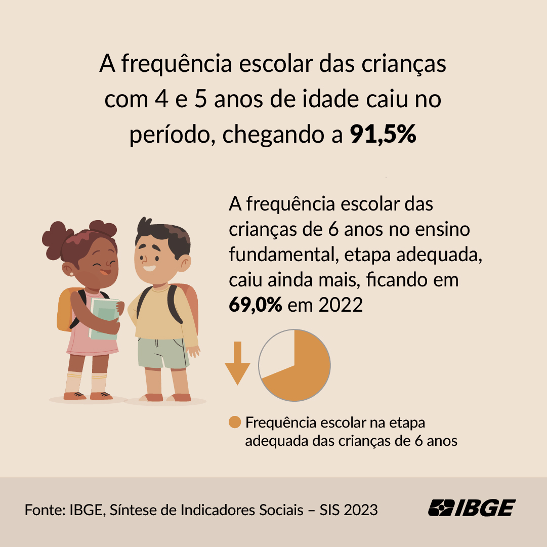 ibgecomunica's tweet image. Está acompanhando nossas divulgações sobre a #SIS2023, do #IBGE?

Hoje destacamos nas imagens mais alguns dados sobre #educação.

A #SínteseDeIndicadores traz temas fundamentais para a análise das condições de vida da população brasileira. Saiba mais: bit.ly/SIS23_nem