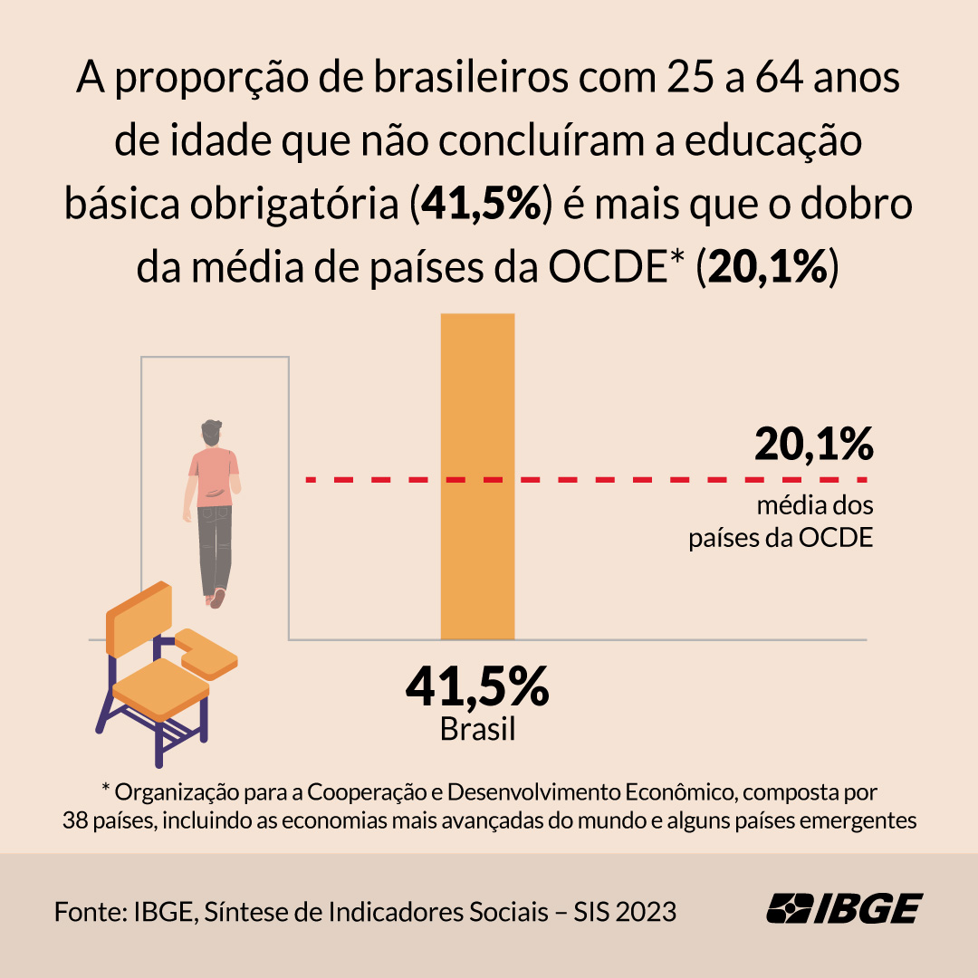ibgecomunica's tweet image. Está acompanhando nossas divulgações sobre a #SIS2023, do #IBGE?

Hoje destacamos nas imagens mais alguns dados sobre #educação.

A #SínteseDeIndicadores traz temas fundamentais para a análise das condições de vida da população brasileira. Saiba mais: bit.ly/SIS23_nem