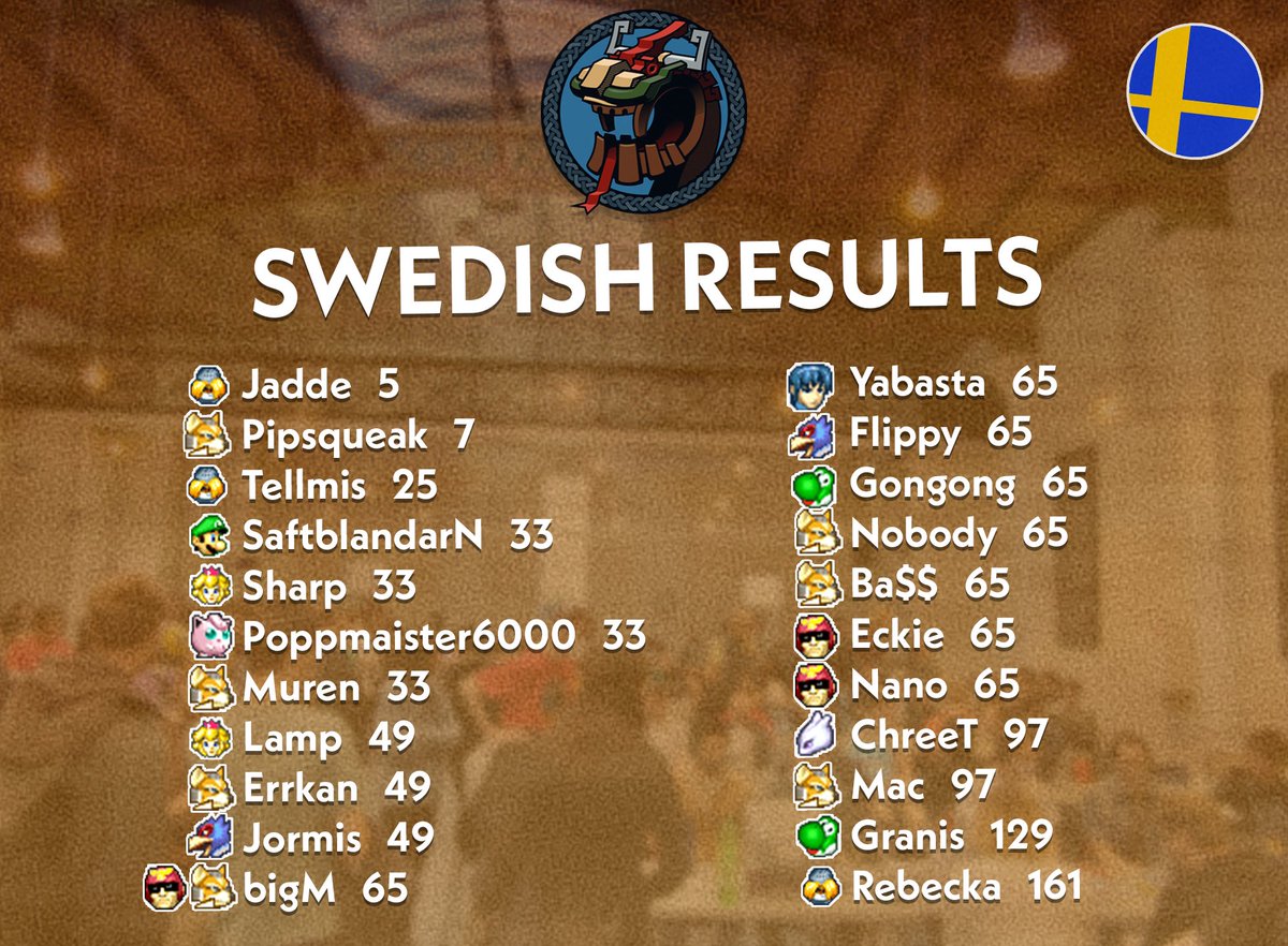 FlippyTengwall's tweet photo. Swedish Melee Singles results at #valhalla4 β¨ https://t.co/QUpPkgZ1PS