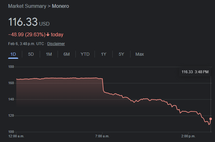 Binance is delisting Monero privacy coin
XMR dropped 30% today on the news

binance said its because it no longer meets their standards, which seems like a lame excuse

they are probably worried about government regulations because Monero facilitates anonymous payments

I think