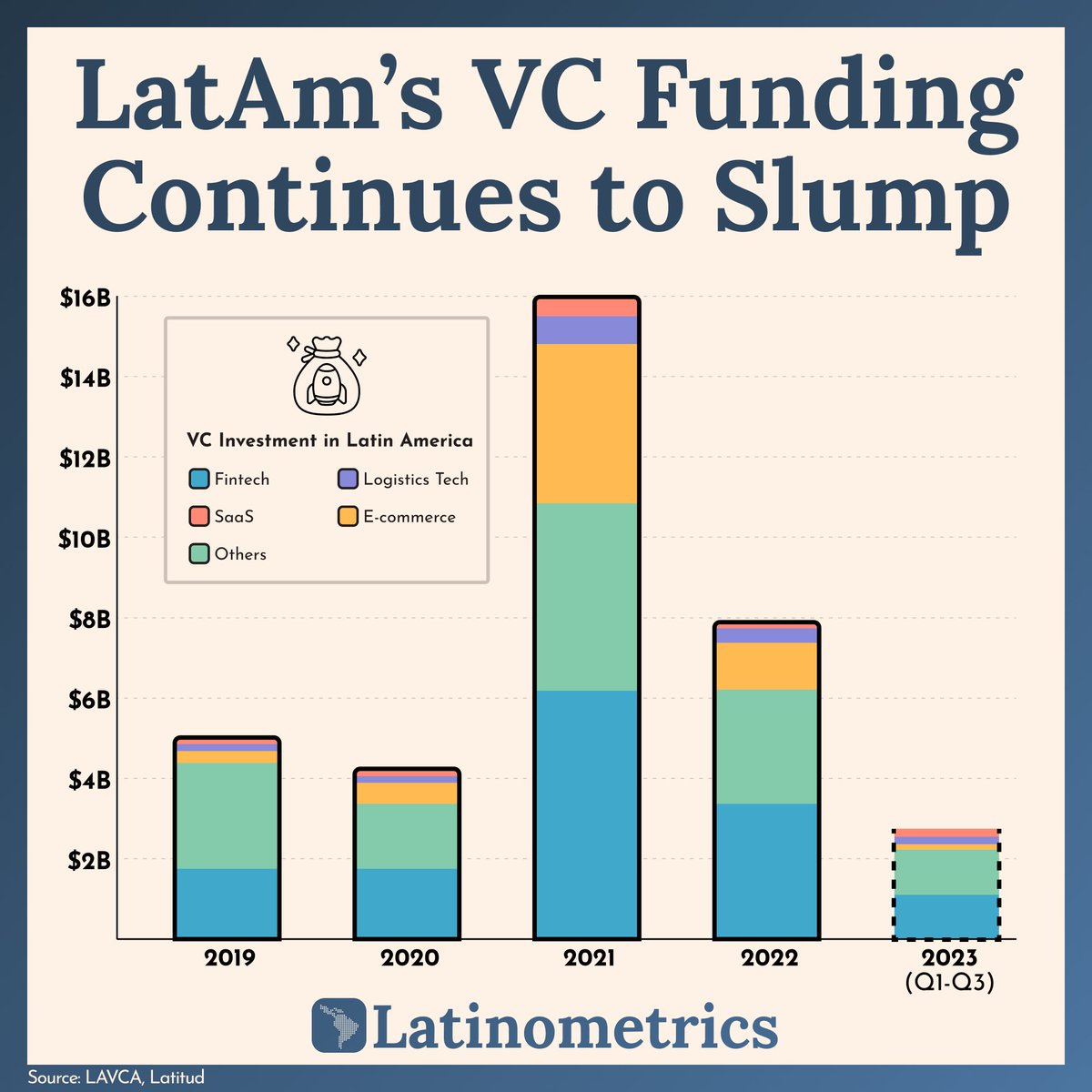 🦄→🐴 From boom to slump: What’s causing the significant VC funding dip in Latin America? a thread 🧵↓