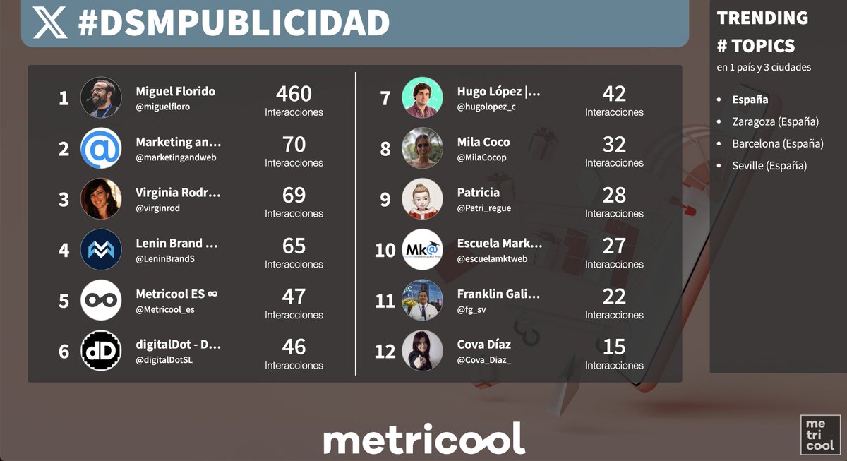 Somos Trending Topic en España. Muchas gracias por toda vuestra participación en el congreso #DSMPublicidad 👏👏👏