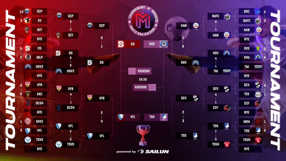 Nächste Woche Freitag gibt es dann den 500€ MPCL-Pokal live auf #Twitch. Unsere besten vier Teams stehen fest! 

@HSVeSports,@SCVerl, @VfL1848eSpClubs,  ,@DIGITALSportsGG 🏆

Sponsored by @sailun_europe