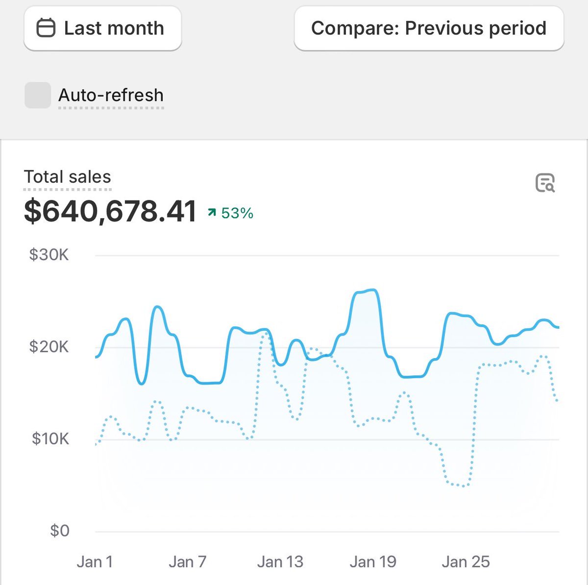 🍃🍄 January @drinkbrez was insane: • 53% MoM Growth • 4,329 New Customers  • Repeat orders: 39% • Ad Spend: $150,802 • bCAC: $35 • MER: 4.20 🔥