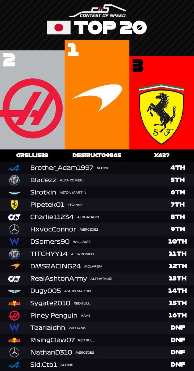 ContestOfSpeed's tweet photo. Results from the first #COSF1 race of the new season! #EU4 https://t.co/R2VQ9XENum