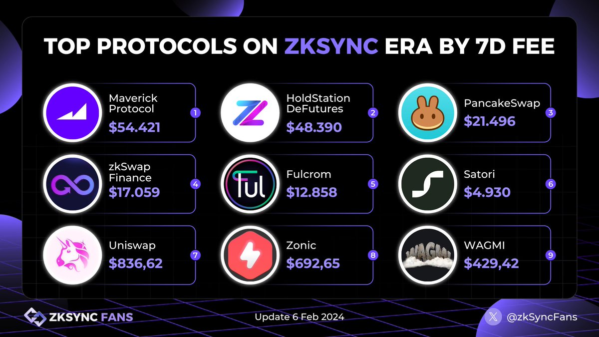 ZKsync Fans (∎, ∆) (@zksyncfans) on Twitter photo ⚡️TOP PROTOCOLS ON ZKSYNC ERA BY 7D FEE⚡️
1⃣<a href="/mavprotocol/">Maverick Protocol</a>
2⃣<a href="/HoldstationW/">Holdstation - The DeFAI Smart Wallet</a>
3⃣<a href="/PancakeSwap/">PancakeSwap</a>
4⃣<a href="/zkSwap_finance/">zkSwap Finance</a>
5⃣<a href="/FulcromFinance/">Fulcrom Finance</a>
6⃣<a href="/SatoriFinance/">Satori</a>
7⃣<a href="/Uniswap/">Uniswap Labs 🦄</a>
8⃣<a href="/ZonicApp/">Zonic : NFT Marketplace for L2 ⚡️⚡️⚡️</a>
9⃣@PopsicleFinance
#zksync #zksyncFans ⚡️TOP PROTOCOLS ON ZKSYNC ERA BY 7D FEE⚡️
1⃣<a href="/mavprotocol/">Maverick Protocol</a>
2⃣<a href="/HoldstationW/">Holdstation - The DeFAI Smart Wallet</a>
3⃣<a href="/PancakeSwap/">PancakeSwap</a>
4⃣<a href="/zkSwap_finance/">zkSwap Finance</a>
5⃣<a href="/FulcromFinance/">Fulcrom Finance</a>
6⃣<a href="/SatoriFinance/">Satori</a>
7⃣<a href="/Uniswap/">Uniswap Labs 🦄</a>
8⃣<a href="/ZonicApp/">Zonic : NFT Marketplace for L2 ⚡️⚡️⚡️</a>
9⃣@PopsicleFinance
#zksync #zksyncFans