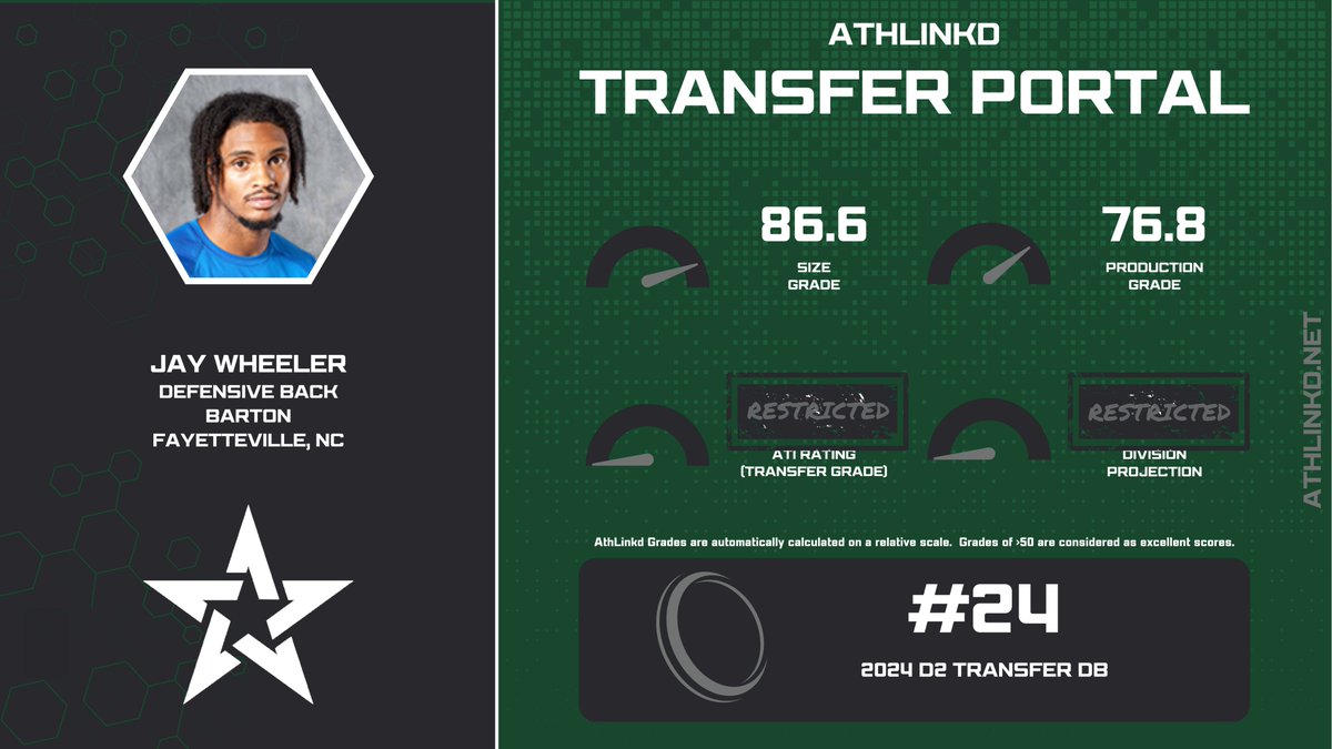 Barton DB Jay Wheeler (<a href="/TheJayWheeler/">Franklin J. Wheeler - M.S.</a>) is a top 25 transfer defensive back out of D2.  The NC-native has 30 games of experience with 135+ tackles and several interceptions.