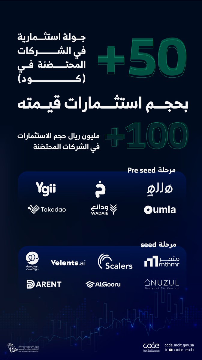 مركز ريادة الأعمال الرقمية #كود tweet media
