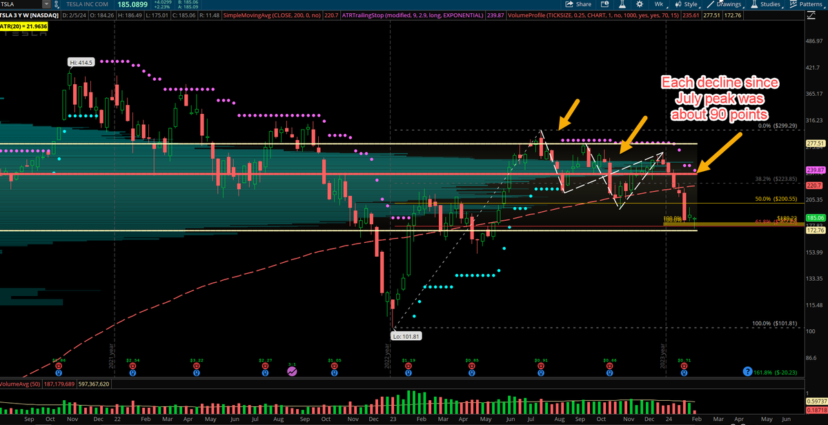 $TSLA weekly chart also interesting here as it hit that 61.8% fibonacci support which lines up with 3 year lower value areanear 175. 

Also the most recent pullback was 90 points which was equal to the prior two pullbacks last year, equal fibonacci symmetry.. pretty neat