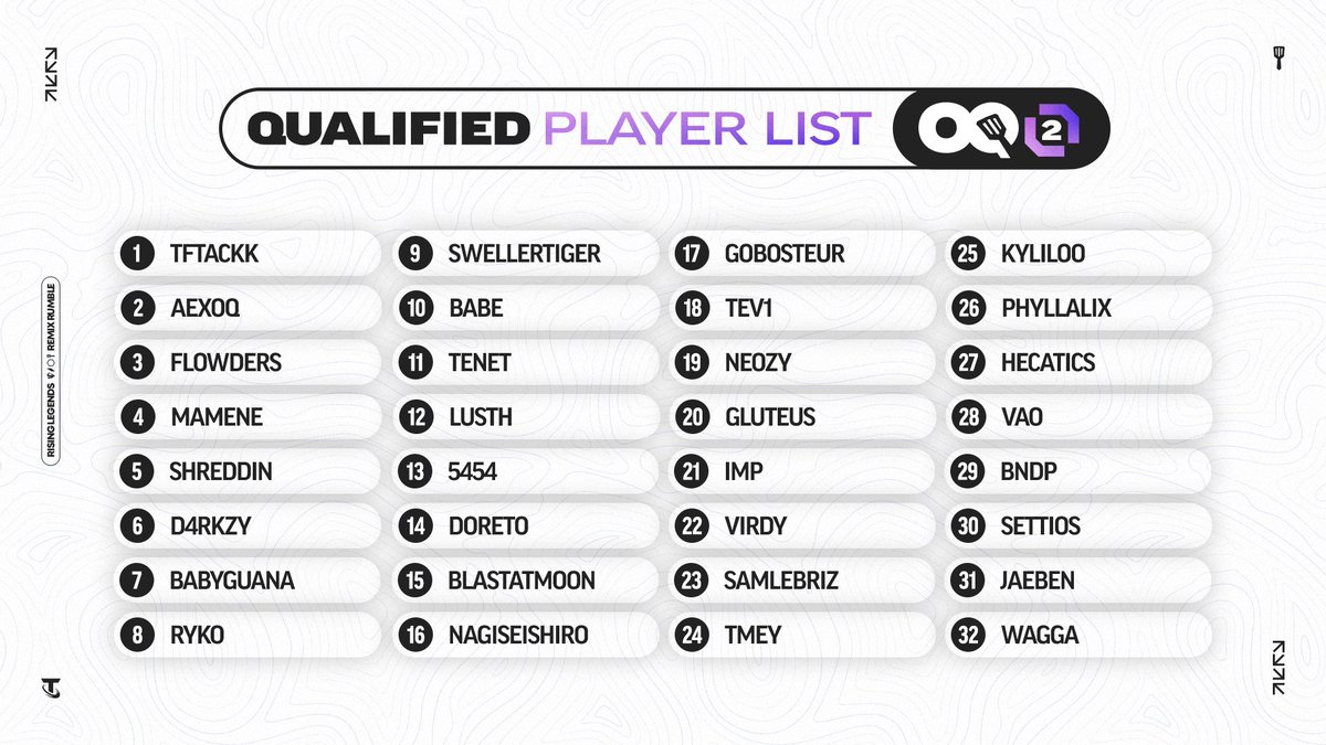 After a thrilling Open Qualifier, these are the 32 tacticians who have made it to the Golden Spatula Cup #2.

🔗 More info: riot.com/48SP7r1

#TFTRisingLegends