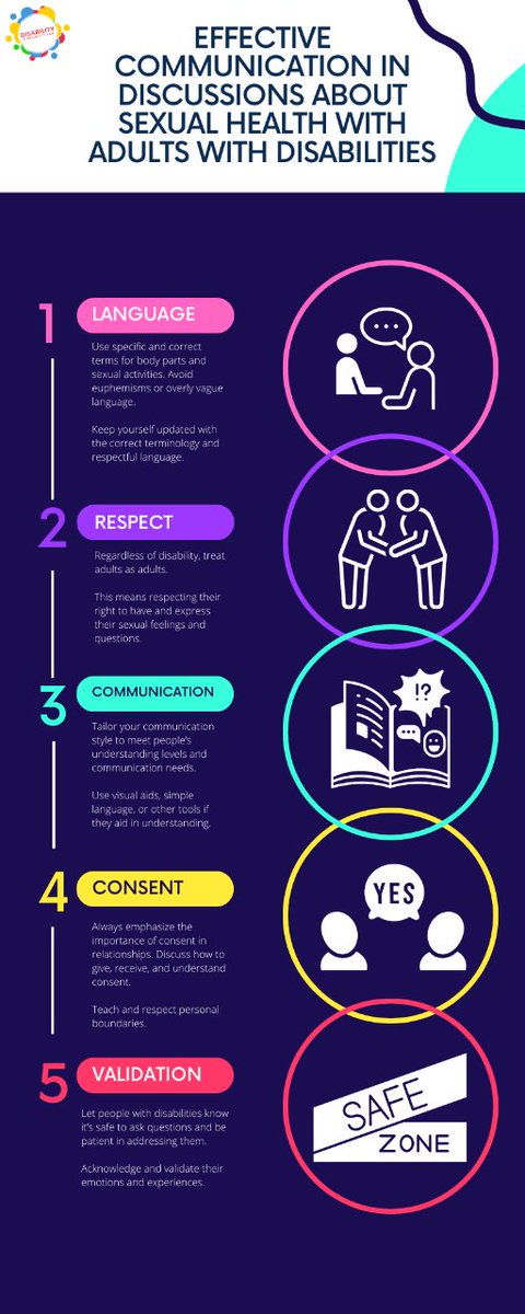 🗣️💬 Open & respectful communication is key when discussing sexuality with adults with disabilities. Use clear language, respect boundaries, and listen actively. It's about understanding, dignity, and rights. Let's talk about it! #RespectfulCommunication #SexualHealthAwareness