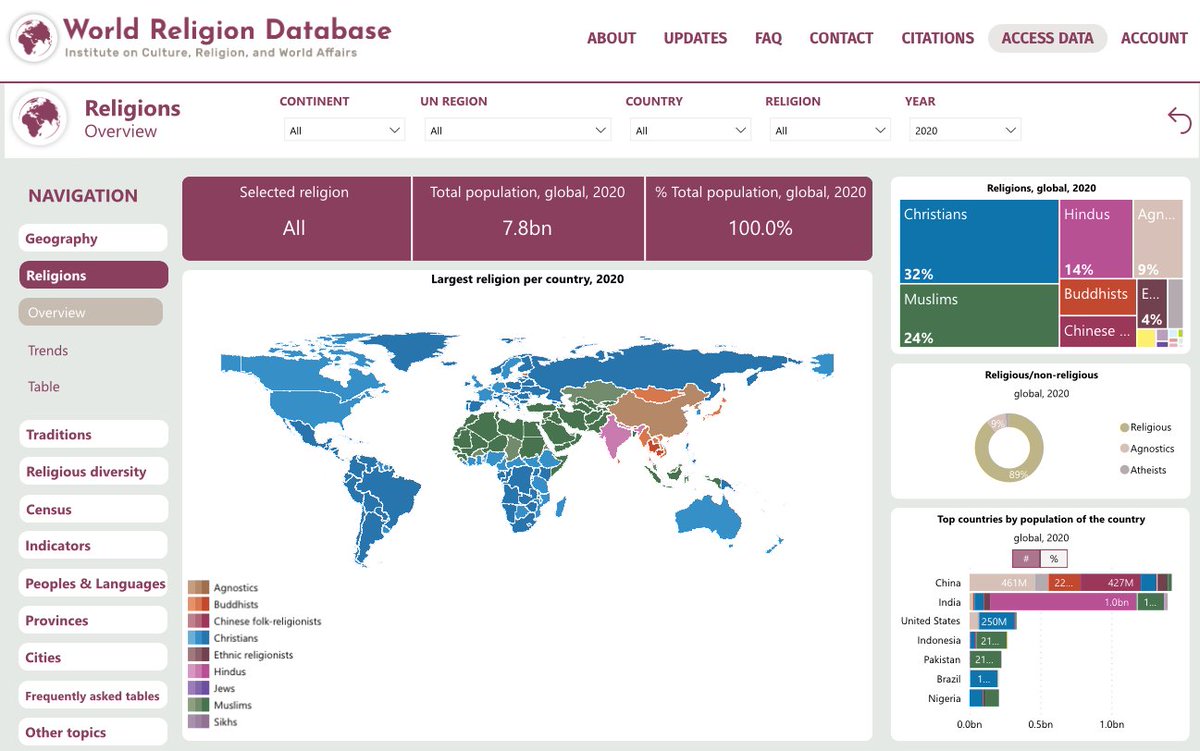 IntlRela's tweet image. Today, the World #Religion Database and the World #Christian Database were updated to a new interface. Interact with statistics on religion with our real-time analysis tool!
WRDO: brill.ws/wrdo--
WCDO: brill.ws/wcdo--
Free Institutional Trial: sales@brill.com