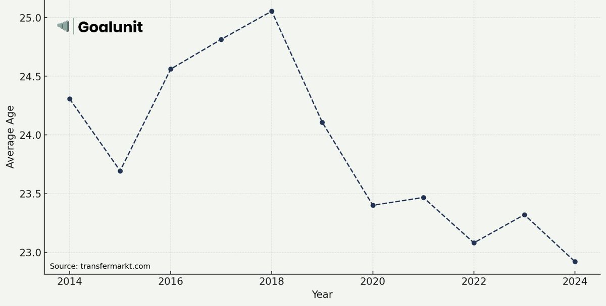 After the January transfer window has closed for the major European leagues, here comes our reflection on an appearing trend ⚽🔍📈
goalunit.com/post/the-midse…