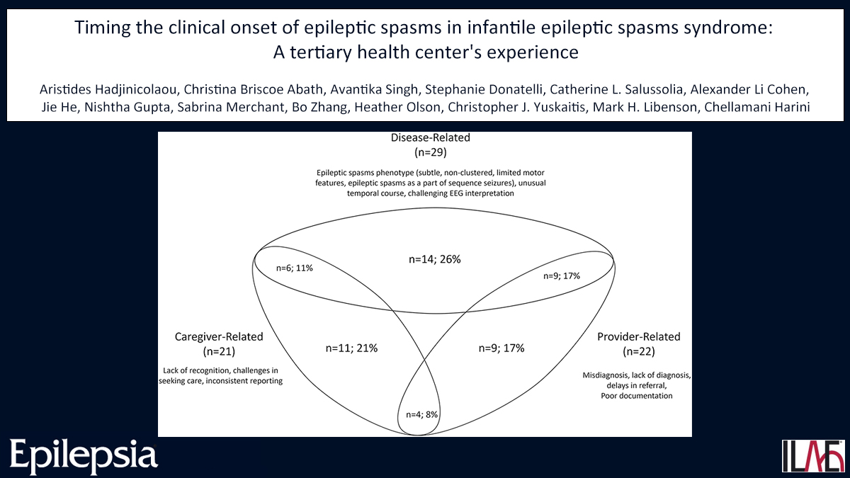 EpilepsiaJourn's tweet photo. Key point: Timing the clinical ES onset to the nearest week was problematic in approximately half of our patients with new onset IESS.
https://t.co/teMNvtEcLv
#epilepsy #ILAE #diagnosticdelay #epilepticspasms #IESS #infantilespasms #LeadTime @IlaeWeb @epilepsiajourn @WileyNeuro https://t.co/ofV6Yhs70X