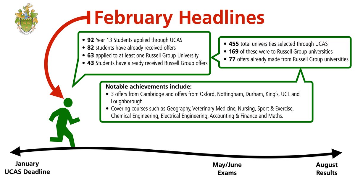 Thrilled to announce 📣: 43 of our Y13s have secured Russell Group uni offers! From Maths at King's to Engineering at UCL, our students are set for greatness. 🌟 A massive congrats to our future leaders! #RoanSuccess #UnitedLearning 🎓✨
