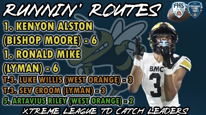 FHS7v7ACollLink's tweet photo. Check out the TD Catch Leaders from last weekend’s FHS7v7A XTreme League. @KenyonAlston @rwndel @SevCroom @ArtaviusR2026 @HornetFB_1MOORE @LymanFootball24 @WestOrangeFB @coachmicahjd @JonesJermel @Coach_GThompson @FHS7v7A #UpGradeYourOFFSEASON https://t.co/yFrznV2VGF