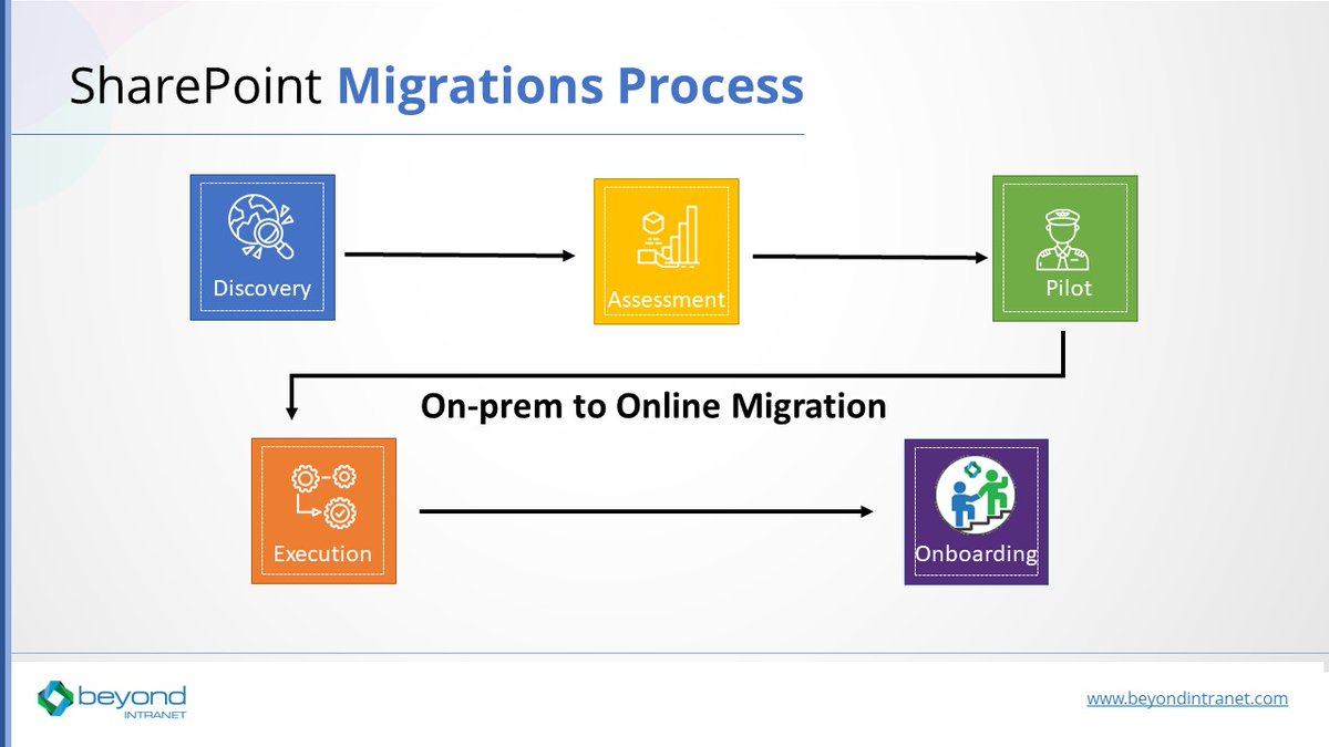 KeyBeyond's tweet image. Navigate SharePoint migration with ease! Our step-by-step guide demystifies the process, ensuring a smooth transition to a more efficient platform. Enhance collaboration and productivity today. Watch: okt.to/Gf9IXb
#SharePointMigration #DigitalTransformation #TechTips