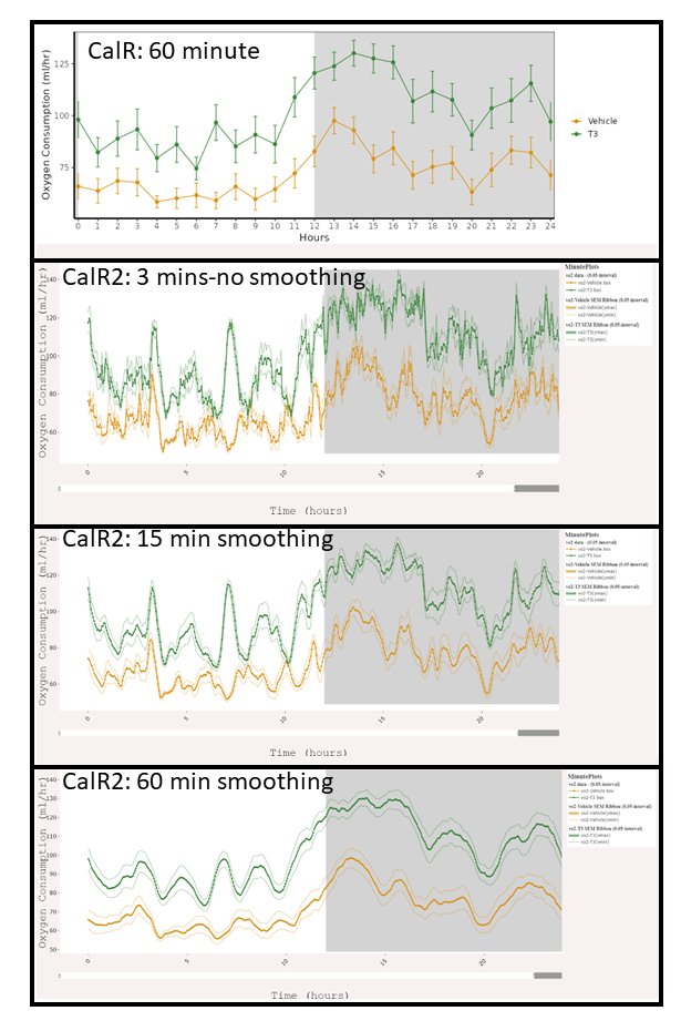 hey indirect #calorimetry users! We've launched a new version of CalR to analyze your data. Test the beta version at CalRapp.org. New features: improved visualizations, quality control analysis, statistical power, energy balance, and more. Free! Feedback wanted pls.