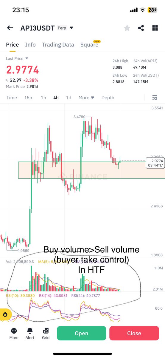 14.Other confluence for this trade
-RSI H1 divergence
-H4Demand zone
-Resistance flipped to Suport(S/Rflip)
-Buyer volume>Seller Volume in HTF