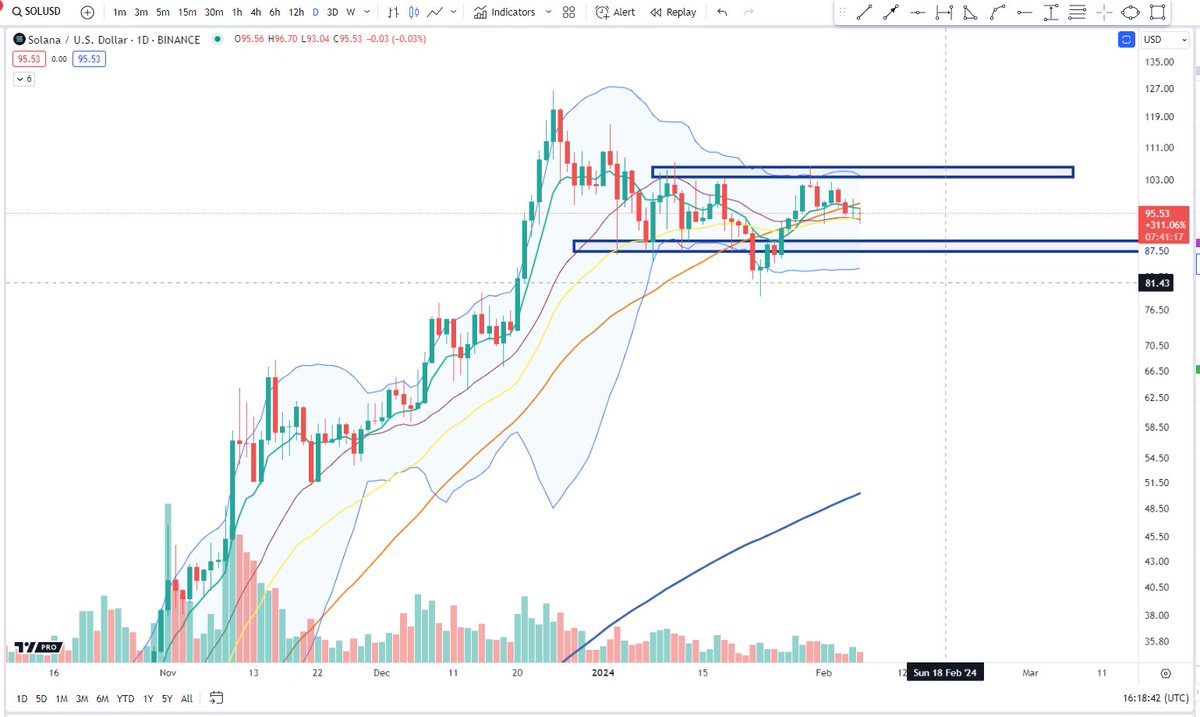 $SOL all over the timeline but when I look at the chart, literally nothing happened 🤣🤣🤣 Y'all need a new hobby