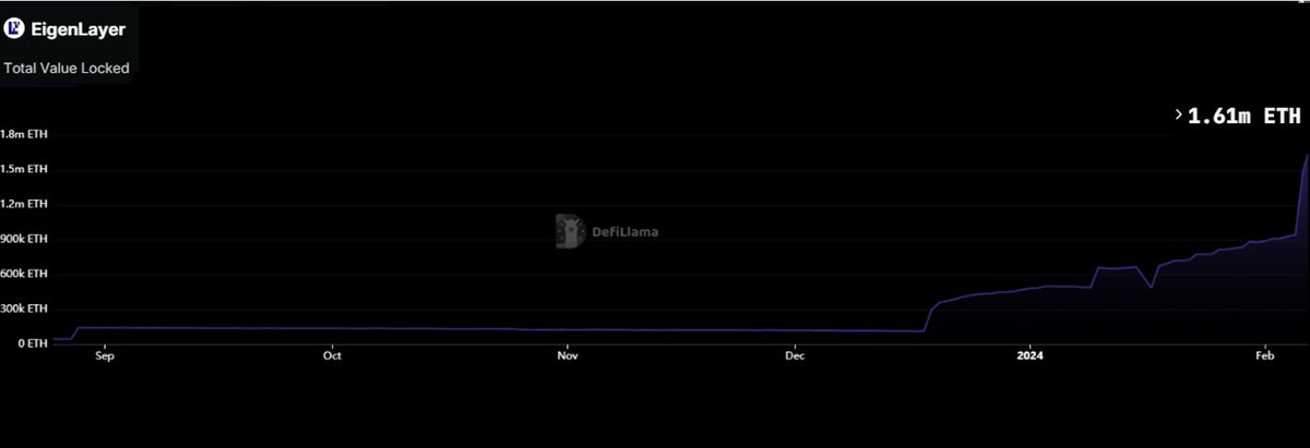 Restaked ETH will soon reach $4B TVL on <a href="/eigencloud/"></a>.
 
Nearing 1.5% of Ethereum total supply – all LST &amp; wETH combined - as the Eigen team lifted cap limits yesterday.
