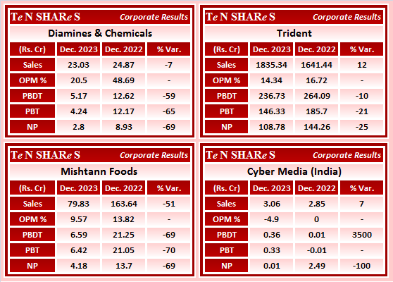 tenshares's tweet photo. Diamines & Chemicals
Trident
Mishtann Foods
Cyber Media (India)
#DIAMINESQ #DIAMINES #TRIDENT #Mishtann #CYBERMEDIA
#Q3FY24 #q3results #results #earnings #q3 #Q3withTenshares #Tenshares https://t.co/11DvUoXVwA