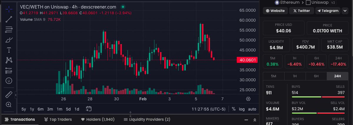 CancelledJew's tweet image. OK ok , as expected, we smashed back down to 40, clip fully loaded, lfg to 100 now

$VEC we will be #VECTORIOUS