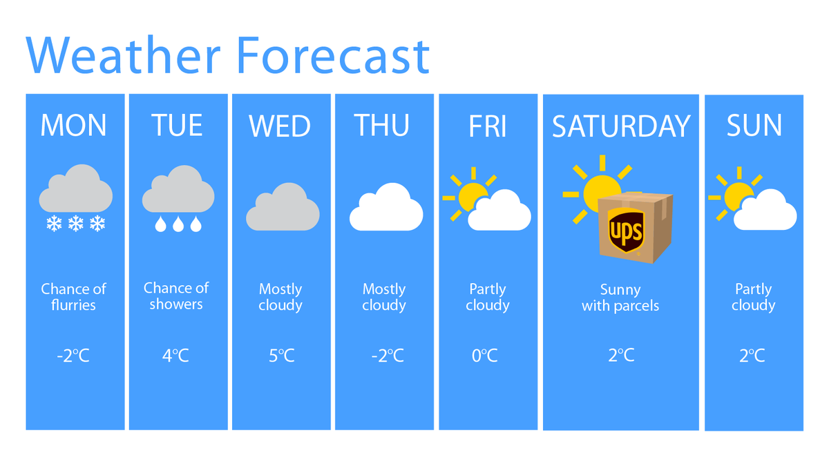 UPS_Canada's tweet photo. Your weekend weather report is here: Saturday’s forecast is sunny with a 100% chance of parcels 📦☀️
 
Saturday residential ground delivery of UPS® Standard Service has launched in the Greater Toronto Area and is expanding to other cities in March! 

https://t.co/LjjOayh7eq https://t.co/P1GIkszYuf