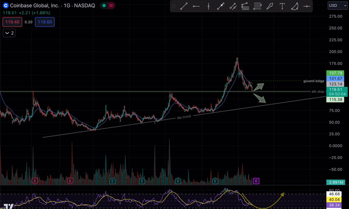 shane13i's tweet photo. $COIN: Coınbase Global Etf..📉 #Bitcoin
▫️Kripto #etf imiz eski direncini destek yapabilecek mi izliyoruz.
▫️Dip trend desteğine gelirse alımı düşünürüm. ( #vug, #ıyw, #voo, #robt de fırsat var mı, alımımı onların durumu belirler..
▫️123$ üzeri ana düşen kırılır. https://t.co/vnX6NQjaxV