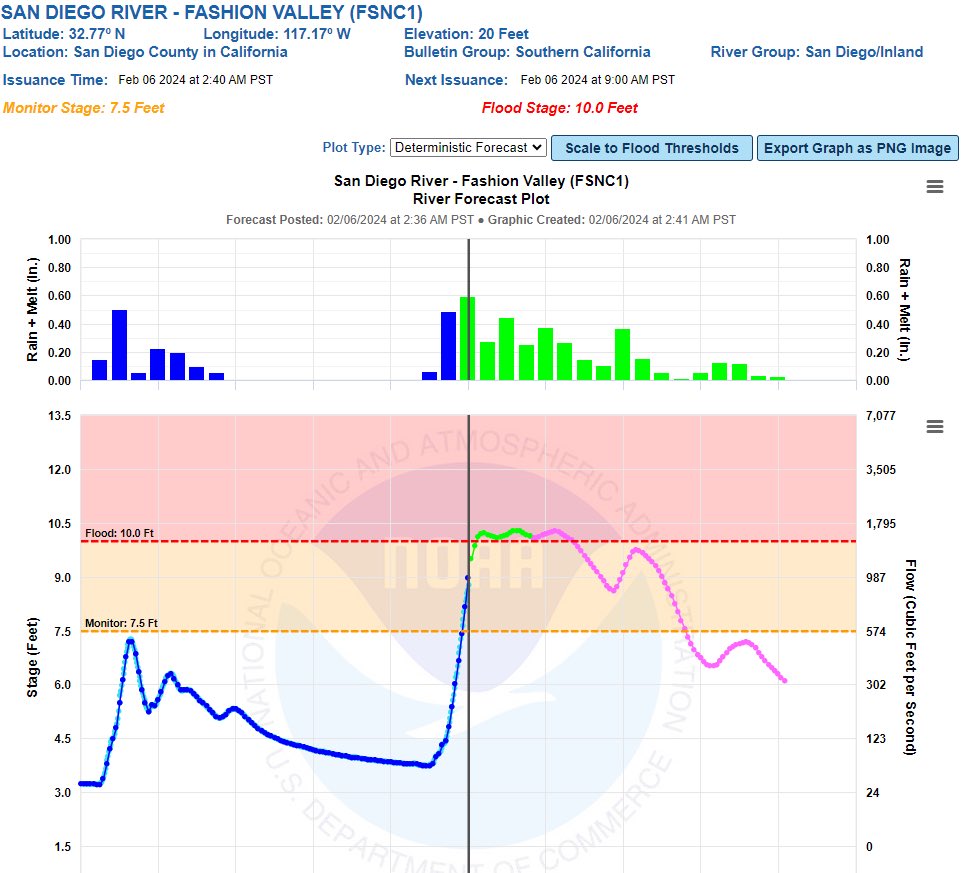 Flood stage reached at San Diego River- Fashion Valley. Forecasted to remain in flood stage until tomorrow. @Weather_West @NWSSanDiego #CAwx