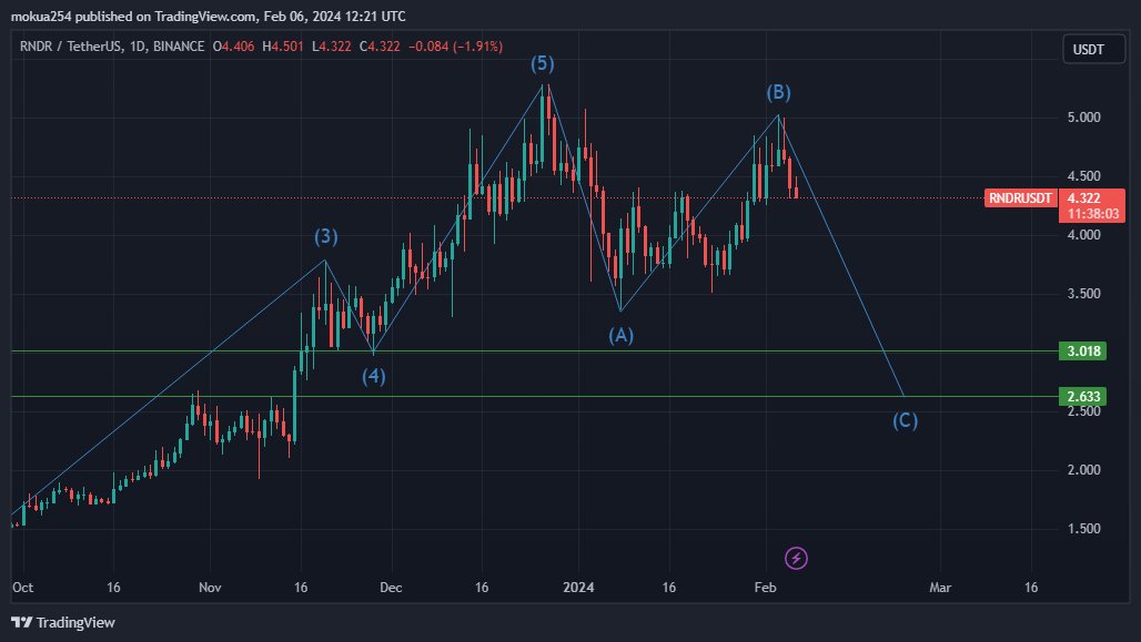 cipher_ope28850's tweet image. Here is my initial ABC wave count,the B wave went higher than expected so i had to revise the count on the Render chart.Due to this revision also the targets changed slightly.#RNDRUSDT #decentralizedGPU #AIplay